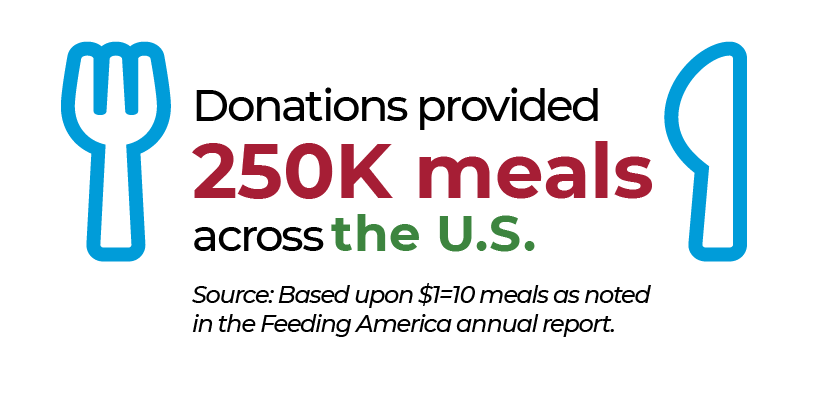 Donations provided 250K meals across the U.S.
