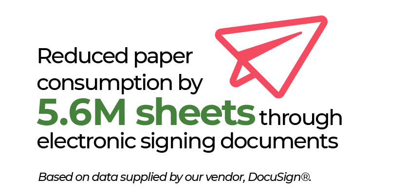 Reducred paper consumption by 5.6M sheets with electroninc signings