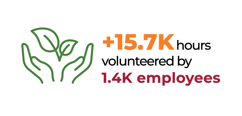 +15.7K hours vlounteered by 1.4K employees