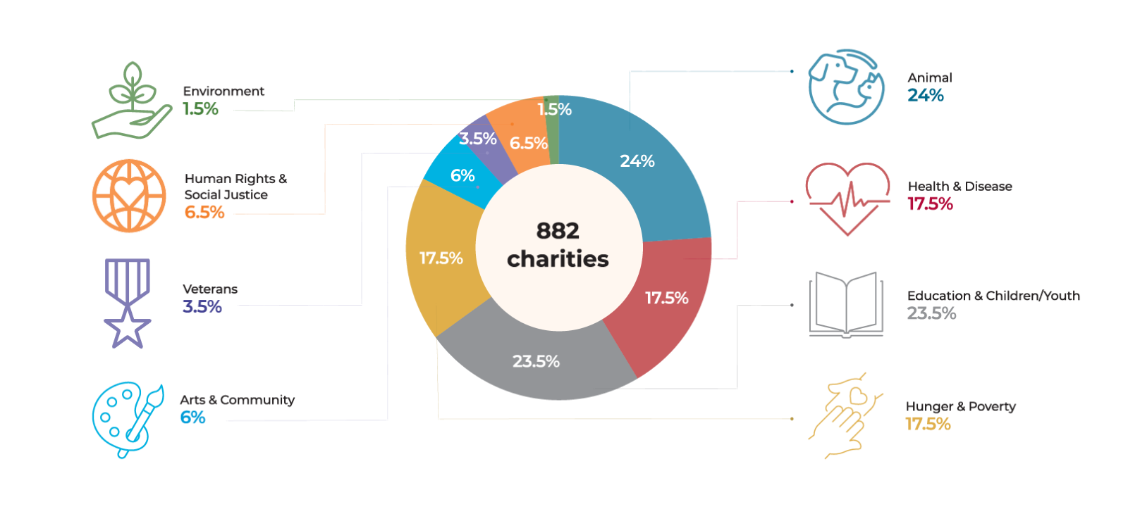 Pie Chart of types of charities by cause, Picture